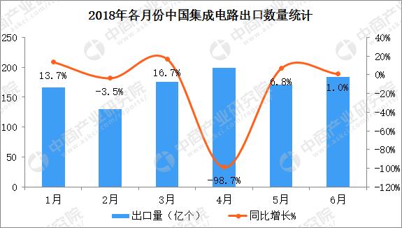 2018上半年中国集成电路出口数据分析：出口量同比增长10.7%